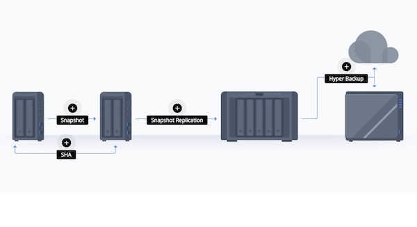 Sichere Server für Sprachaufnahmen